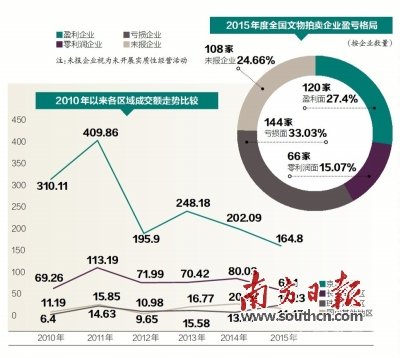 2015年國內拍賣企業120家盈利 虧損企業達144家