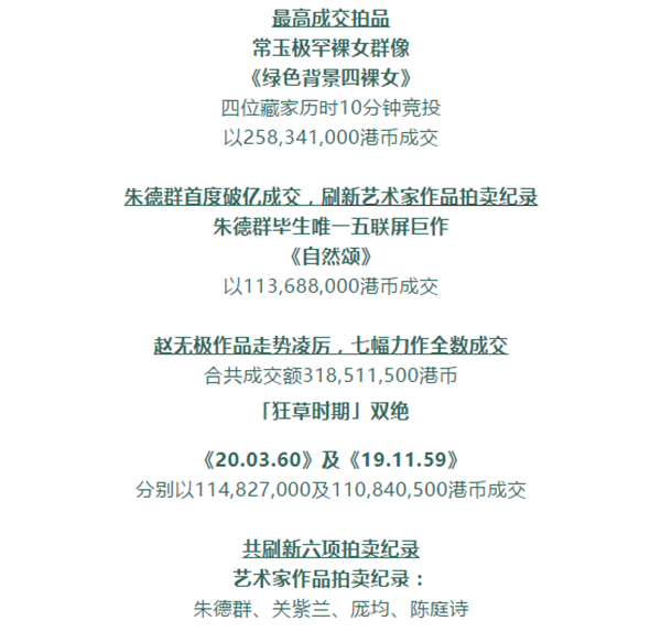 現(xiàn)代藝術(shù)晚拍4件過億總成交額8.26億