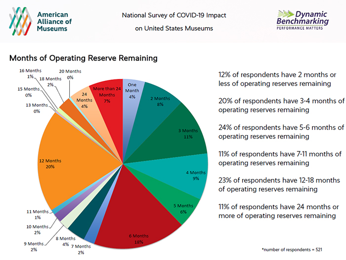 全美三分之一博物館或永久關閉