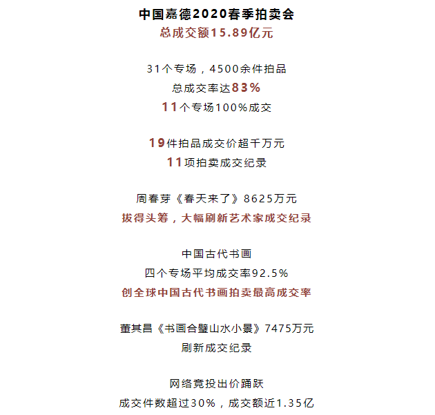 春拍總成交額15.89億 圓滿收官