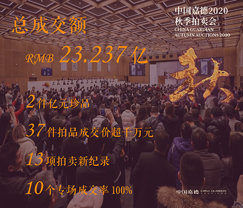 <b>2020秋拍總成交23.237億元 圓滿收官</b>