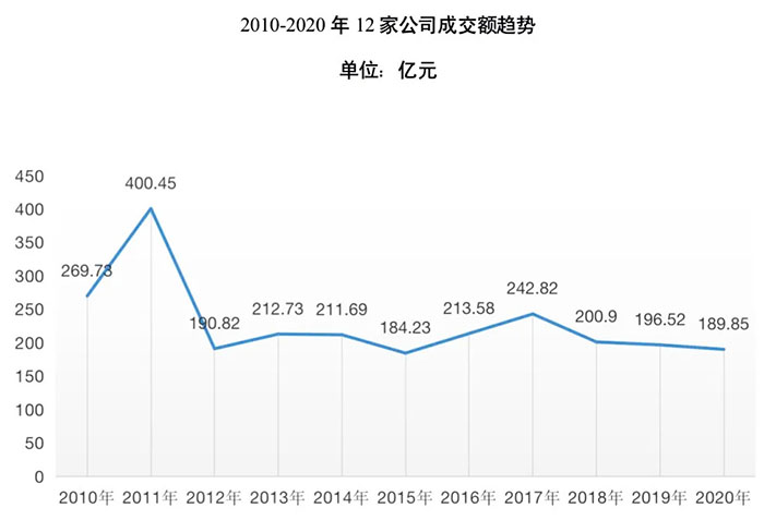 中拍協藝委會發布2020年12家藝術品拍賣公司評述