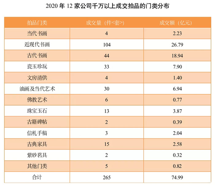 中拍協藝委會發布2020年12家藝術品拍賣公司評述