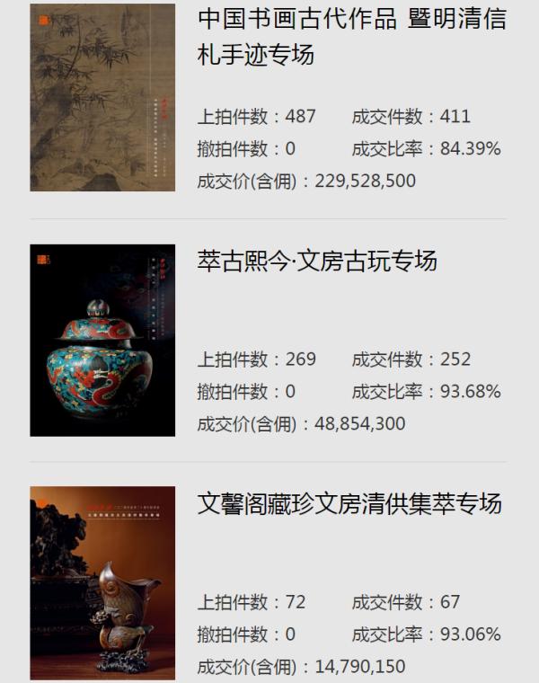 西泠2024年春賣圓滿收官 總成交額12.43億元