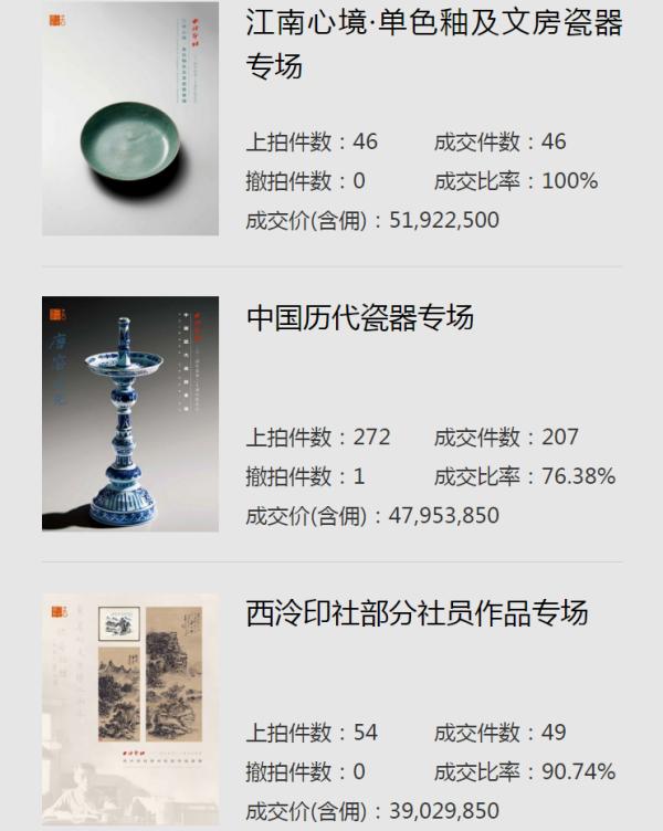 西泠2024年春賣圓滿收官 總成交額12.43億元